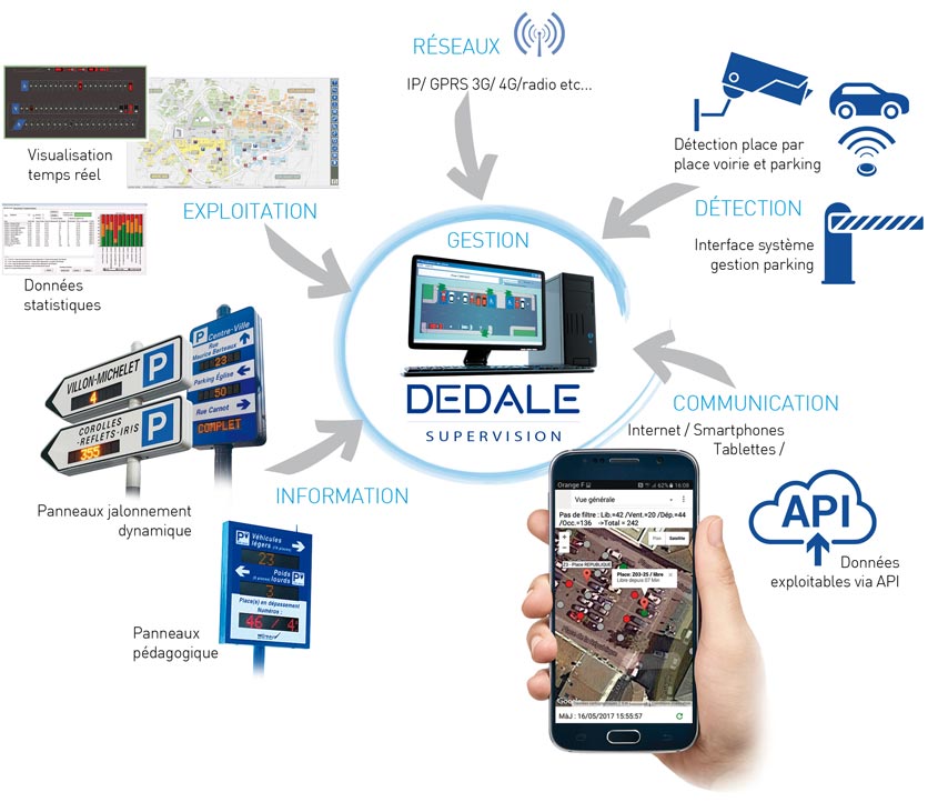 solution de supervision du stationnement visiopark