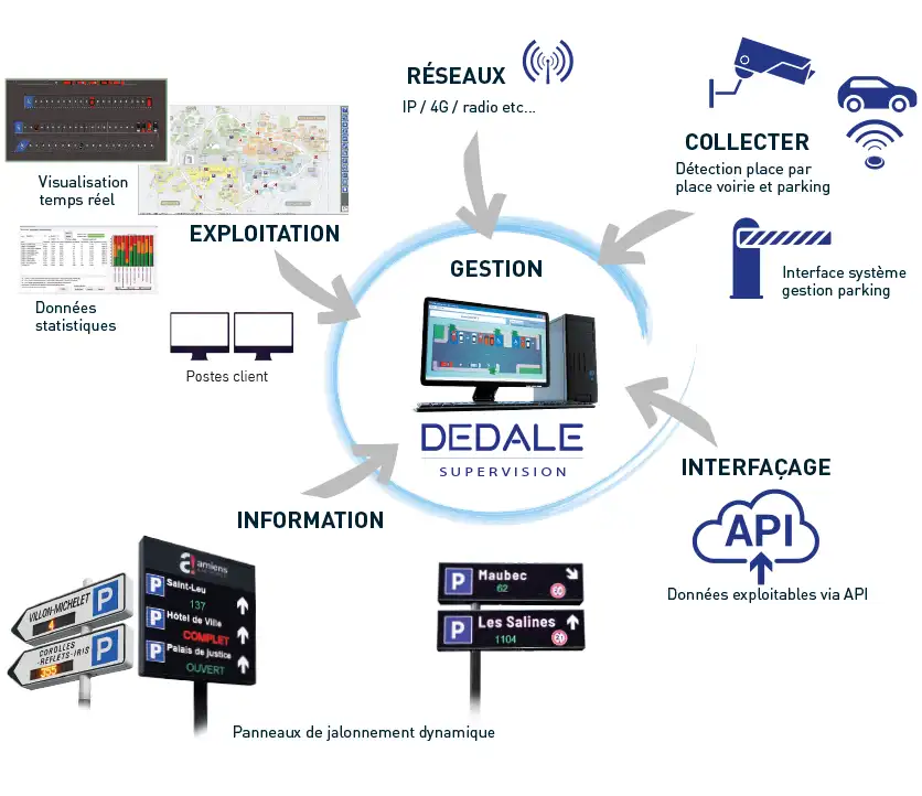 solution de supervision du stationnement visiopark